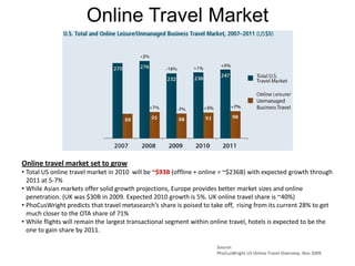 Online Travel MarketOnline travel market set to growTotal US online travel market in 2010  will be ~$93B (offline + online = ~$236B) with expected growth through 2011 at 5-7%