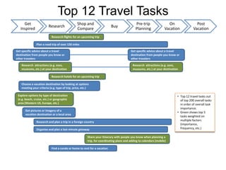 PhoCusWright predicts that travel metasearch’s share is poised to take off,  rising from its current 28% to get much closer to the OTA share of 71%