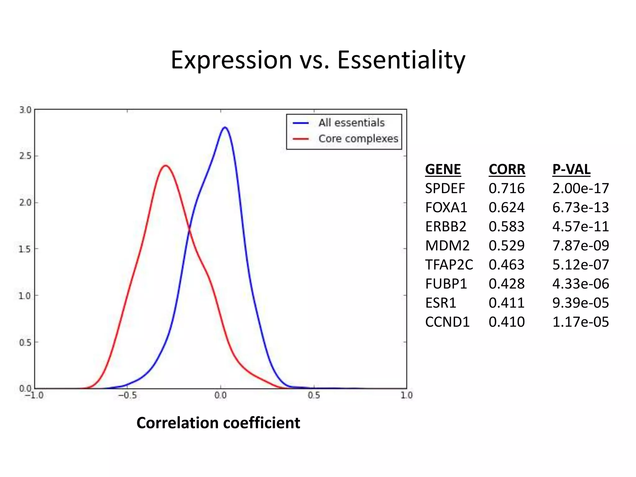 Expression vs. Essentiality
Correlation coefficient
GENE CORR P-VAL
SPDEF 0.716 2.00e-17
FOXA1 0.624 6.73e-13
ERBB2 0.583 4.57e-11
MDM2 0.529 7.87e-09
TFAP2C 0.463 5.12e-07
FUBP1 0.428 4.33e-06
ESR1 0.411 9.39e-05
CCND1 0.410 1.17e-05
 