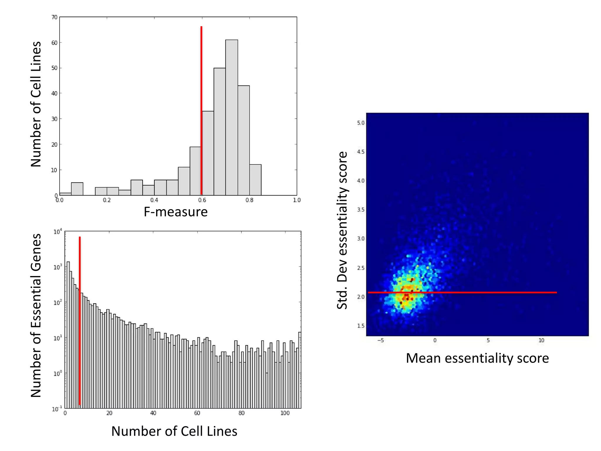 Mean essentiality score
Std.Devessentialityscore
F-measure
Number of Cell Lines
NumberofCellLinesNumberofEssentialGenes
 