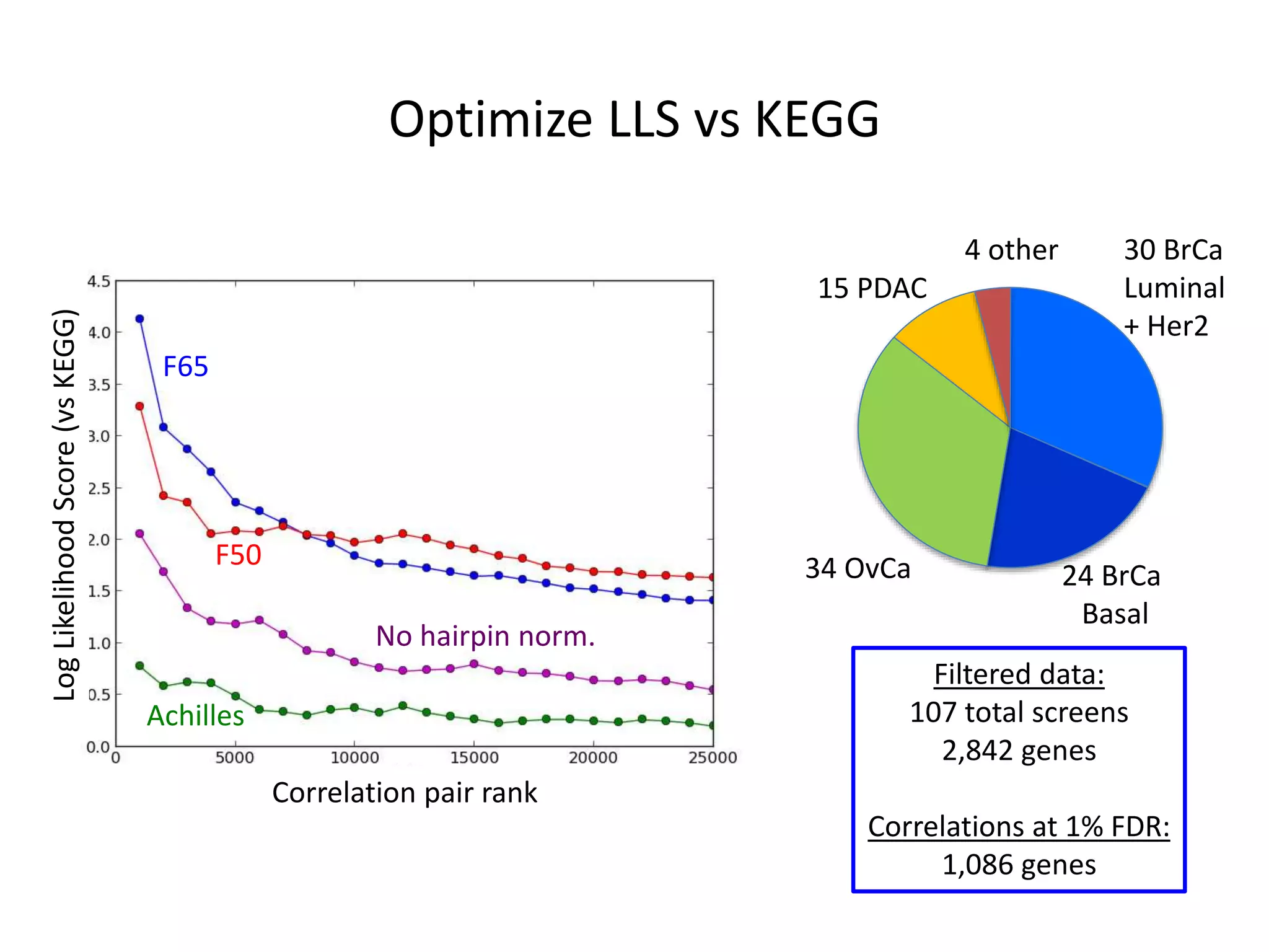 Optimize LLS vs KEGG
30 BrCa
Luminal
+ Her2
24 BrCa
Basal
34 OvCa
15 PDAC
Filtered data:
107 total screens
2,842 genes
Correlations at 1% FDR:
1,086 genes
F65
F50
No hairpin norm.
Achilles
Correlation pair rank
LogLikelihoodScore(vsKEGG)
4 other
 