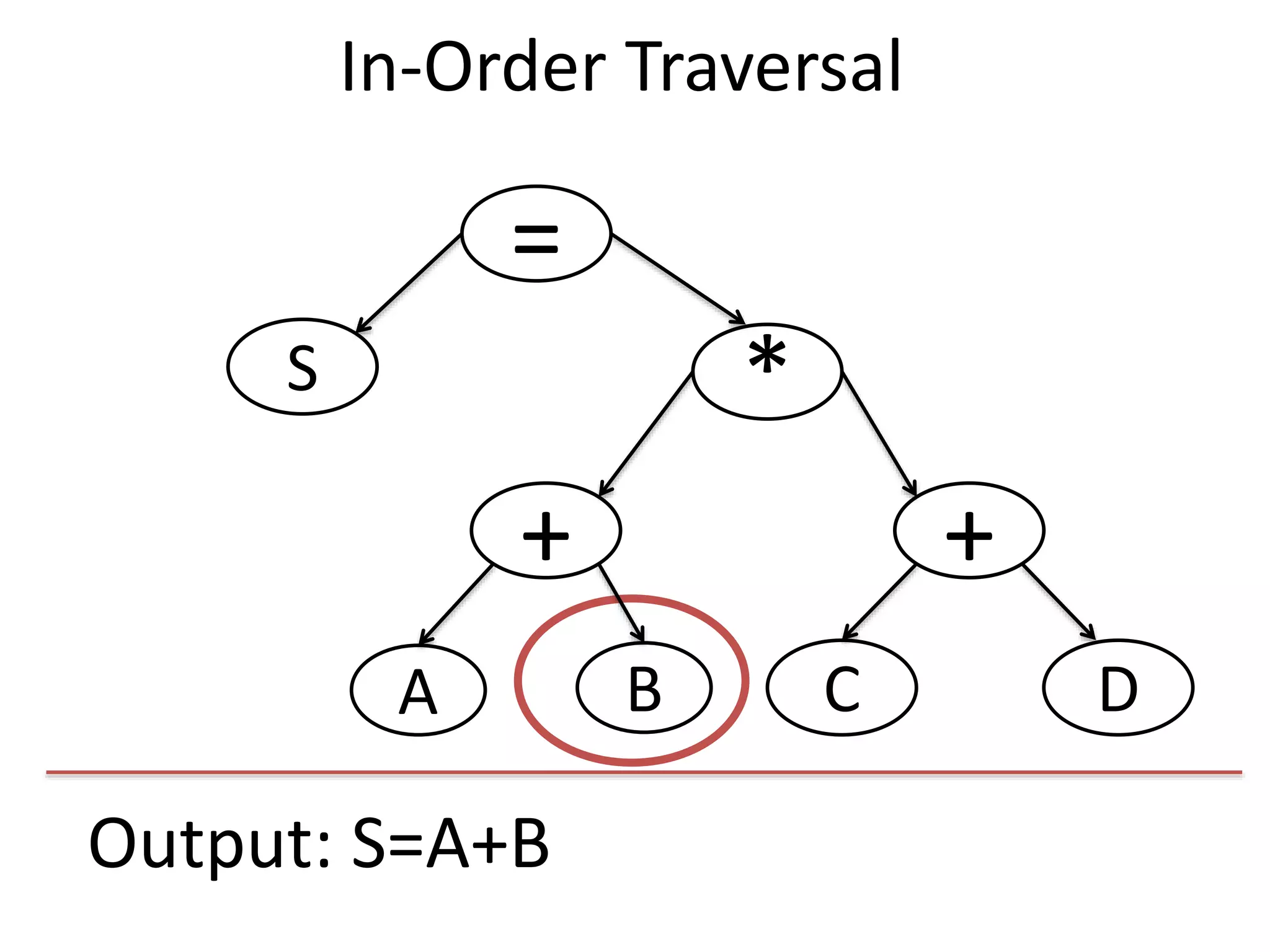 Output: S=A+B
=
S
+
*
+
DCBA
In-Order Traversal
 