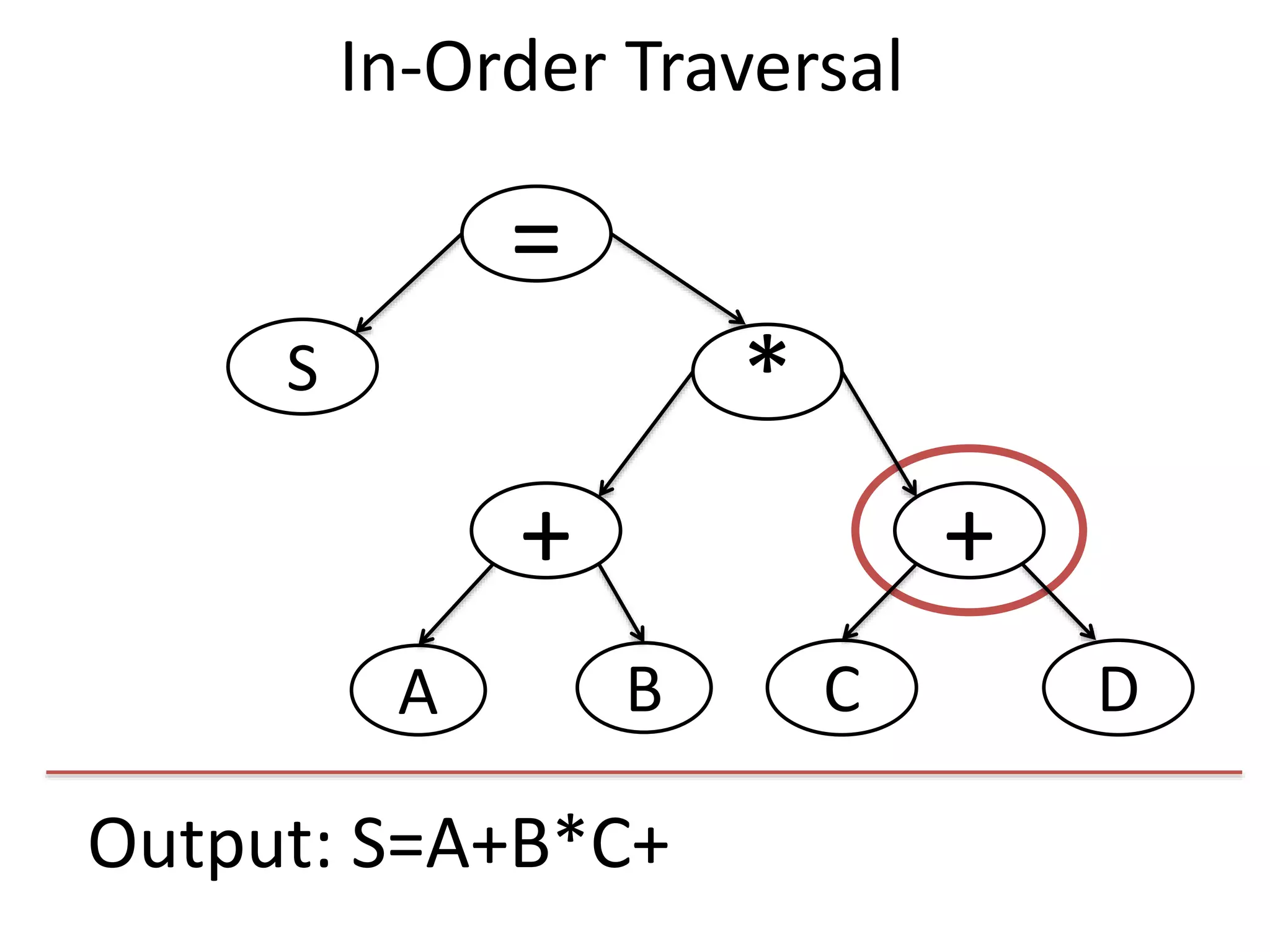Output: S=A+B*C+
=
S
+
*
+
DCBA
In-Order Traversal
 