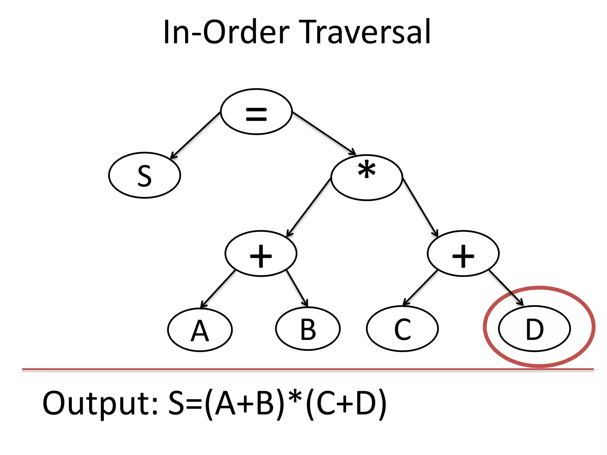Output: S=(A+B)*(C+D)
=
S
+
*
+
DCBA
In-Order Traversal
 