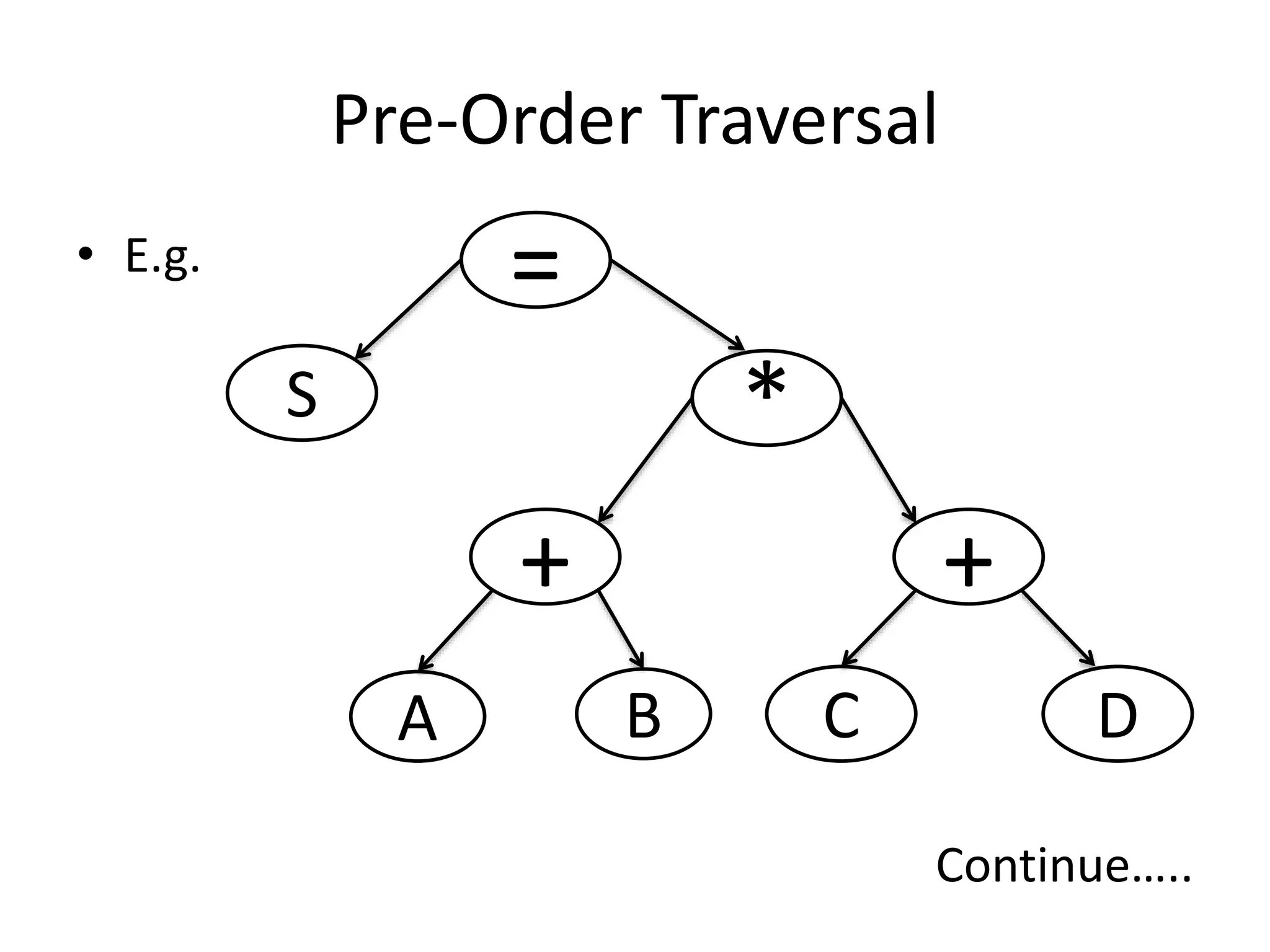 Pre-Order Traversal
• E.g.
Continue…..
=
S
+
*
+
DCBA
 