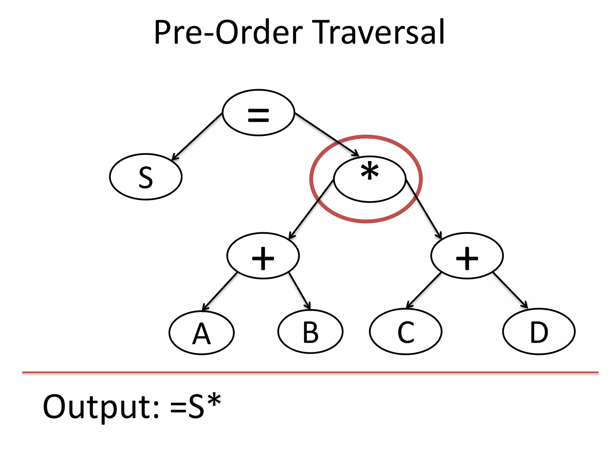 Output: =S*
=
S
+
*
+
DCBA
Pre-Order Traversal
 