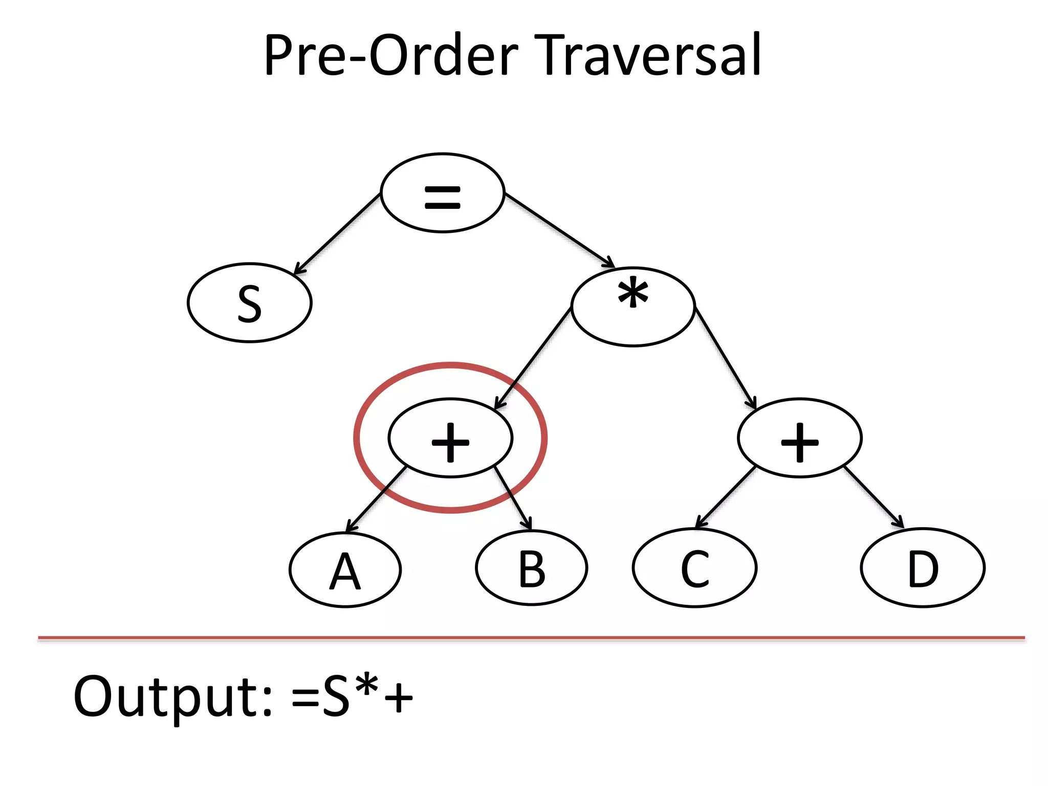 Output: =S*+
=
S
+
*
+
DCBA
Pre-Order Traversal
 