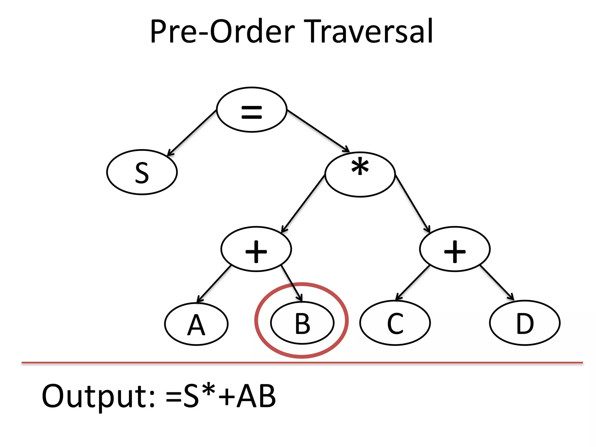 Output: =S*+AB
=
S
+
*
+
DCBA
Pre-Order Traversal
 