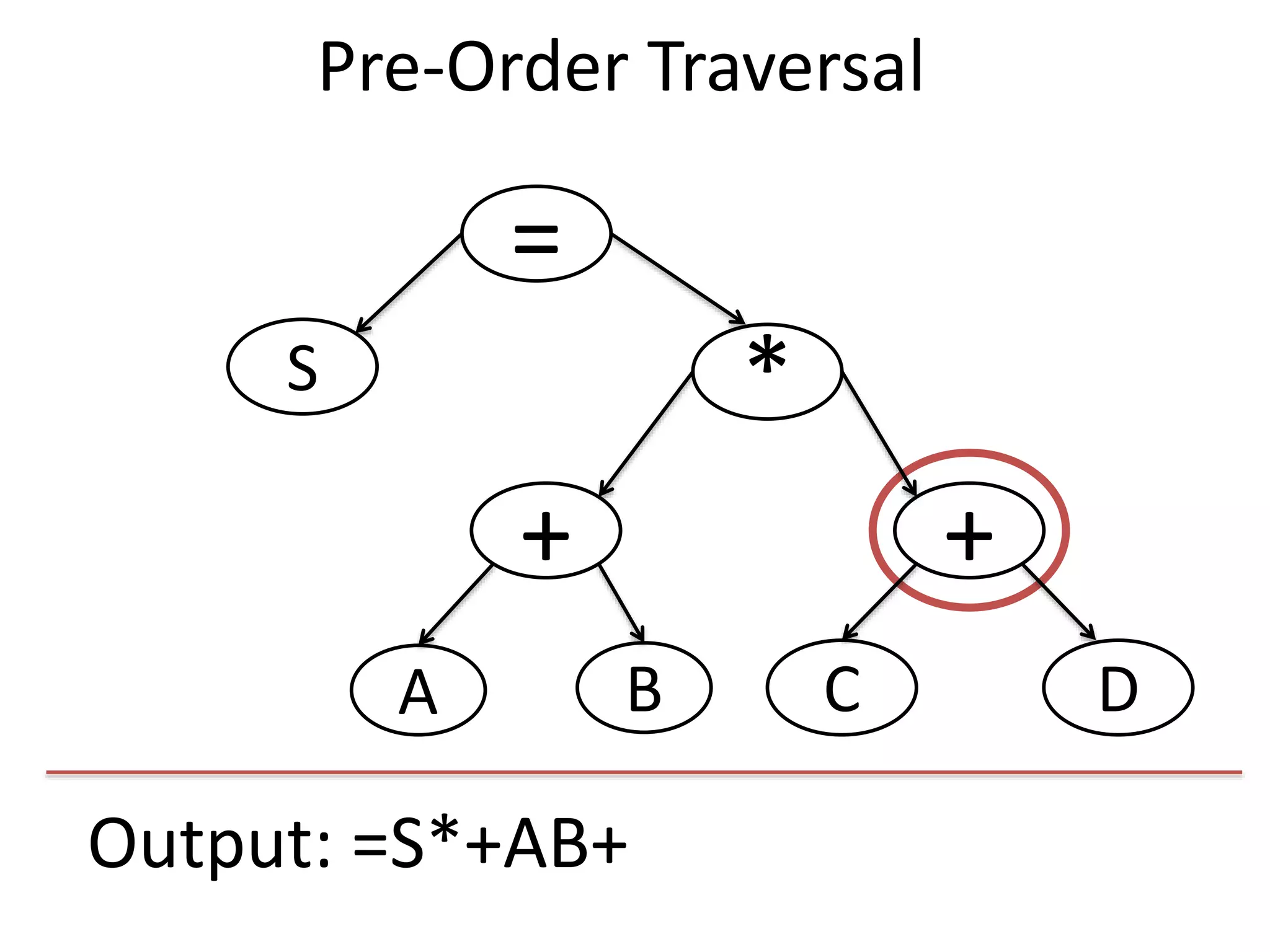 Output: =S*+AB+
=
S
+
*
+
DCBA
Pre-Order Traversal
 