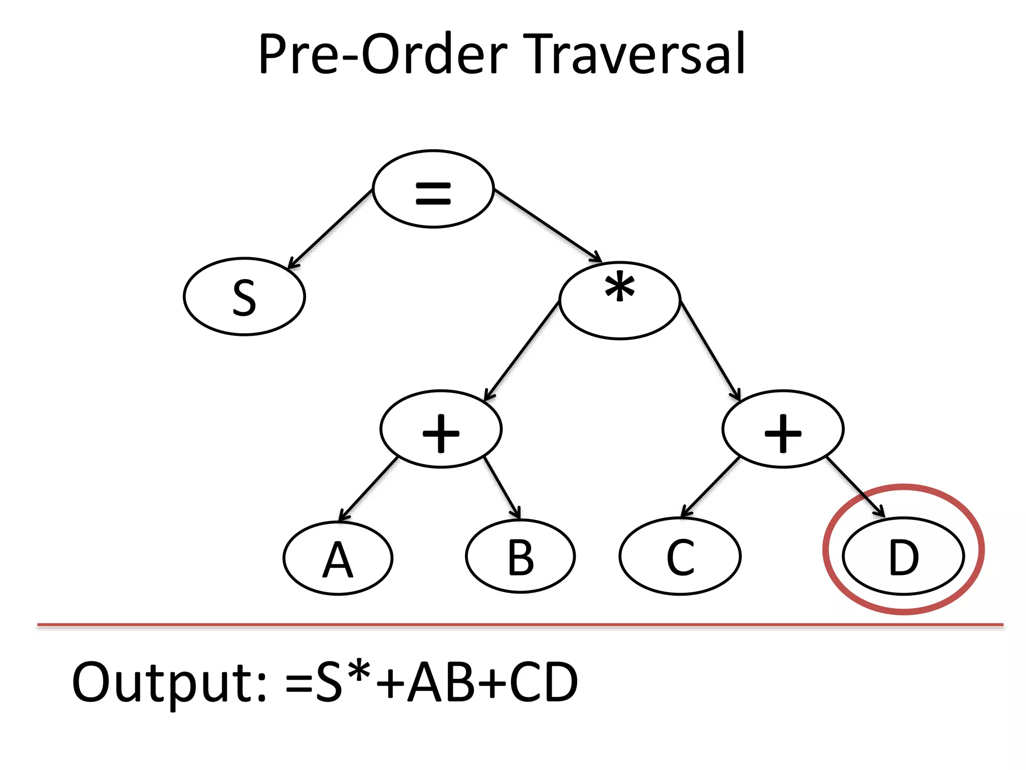 Output: =S*+AB+CD
=
S
+
*
+
DCBA
Pre-Order Traversal
 