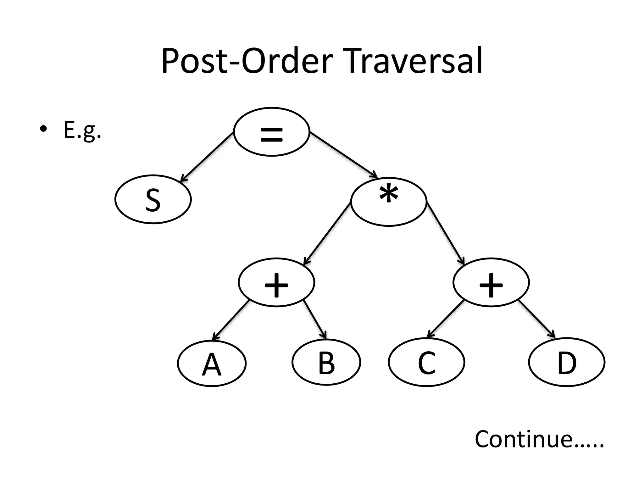 Post-Order Traversal
• E.g.
Continue…..
=
S
+
*
+
DCBA
 