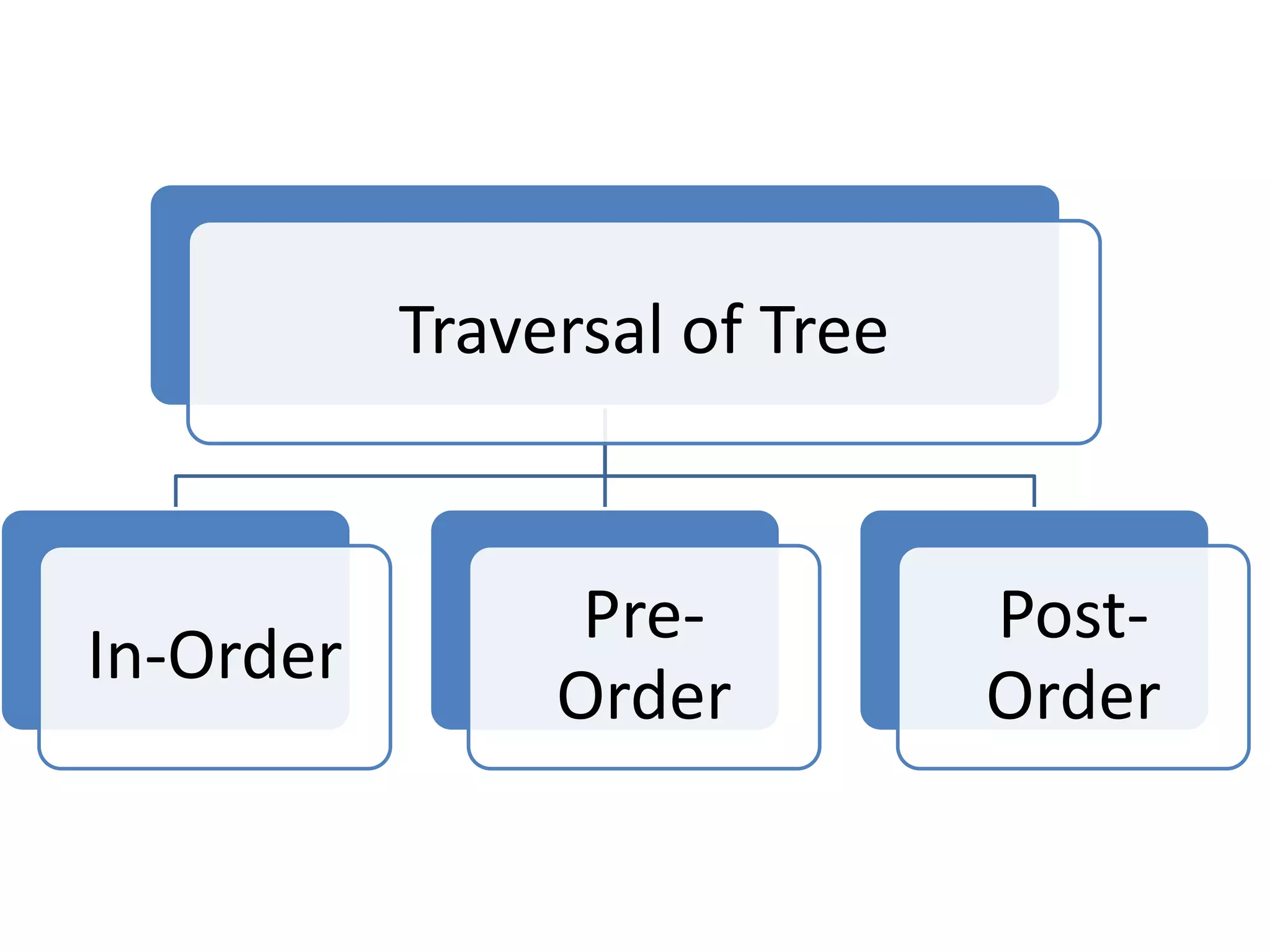 Traversal of Tree
In-Order
Pre-
Order
Post-
Order
 