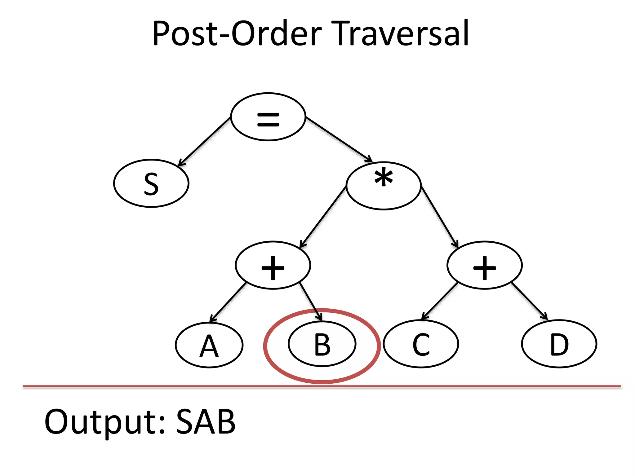 Output: SAB
=
S
+
*
+
DCBA
Post-Order Traversal
 