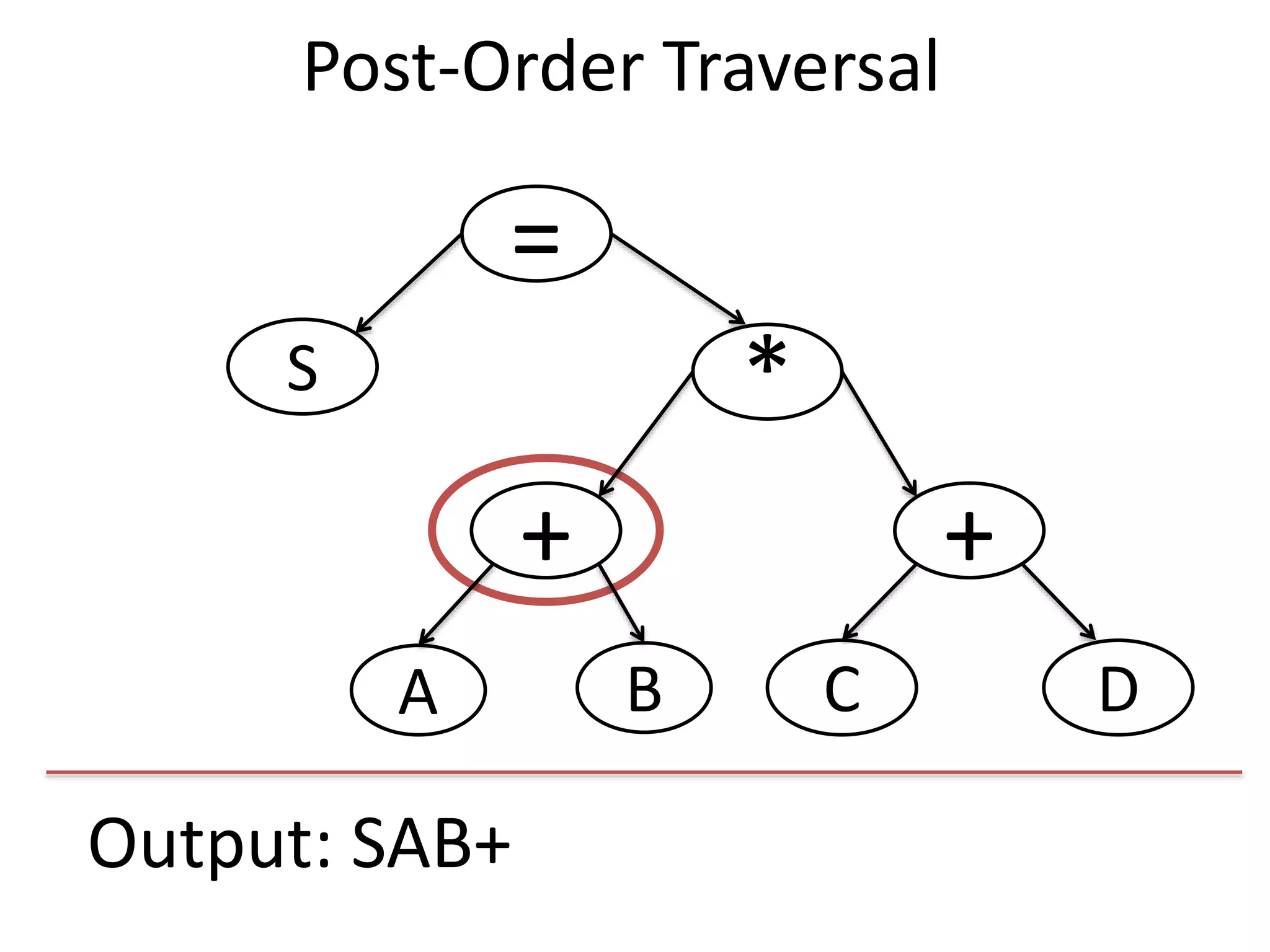 Output: SAB+
=
S
+
*
+
DCBA
Post-Order Traversal
 