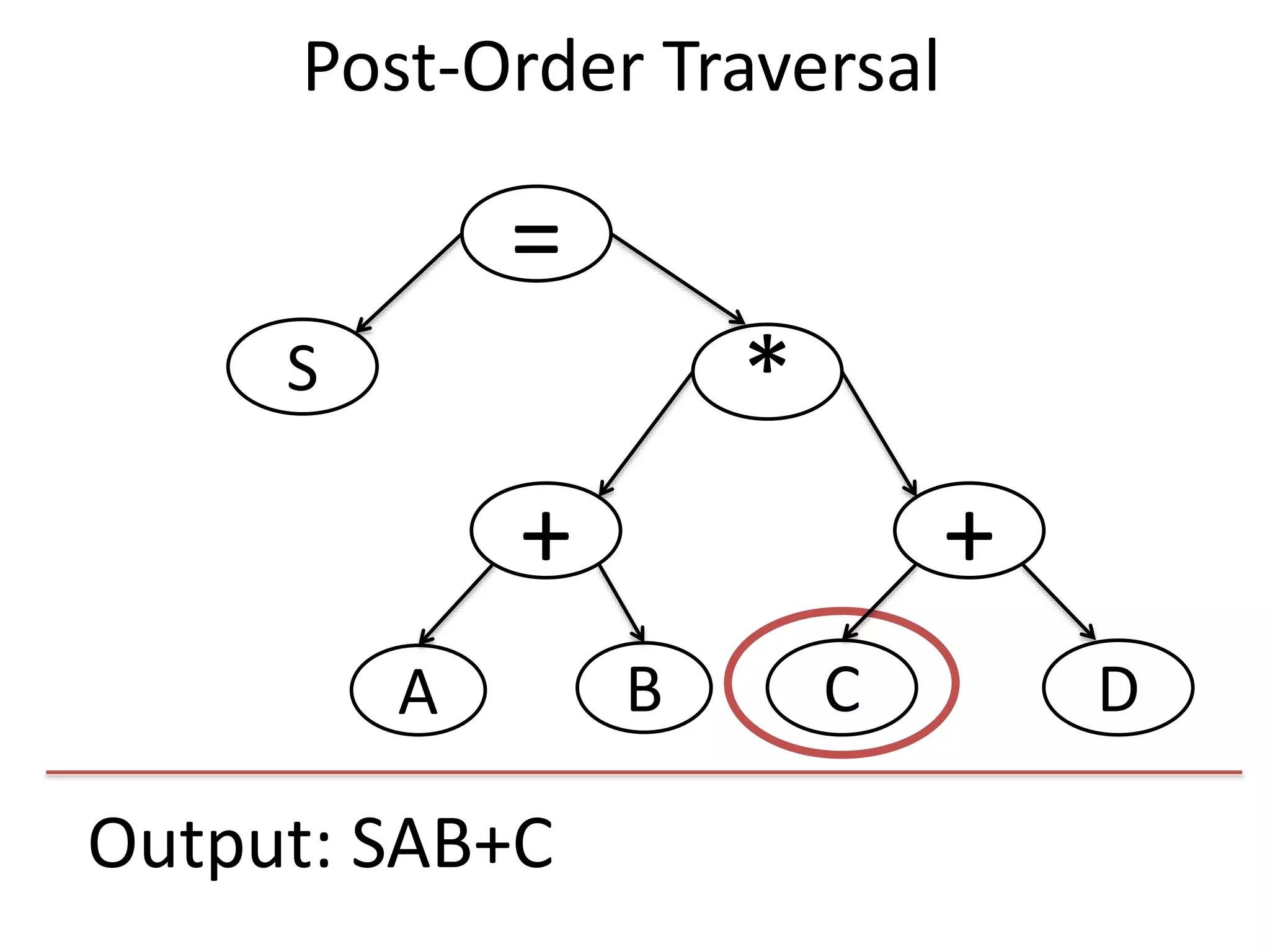 Output: SAB+C
=
S
+
*
+
DCBA
Post-Order Traversal
 