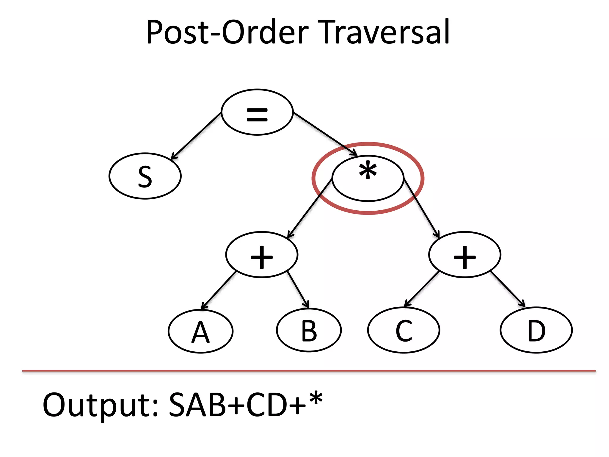 Output: SAB+CD+*
=
S
+
*
+
DCBA
Post-Order Traversal
 