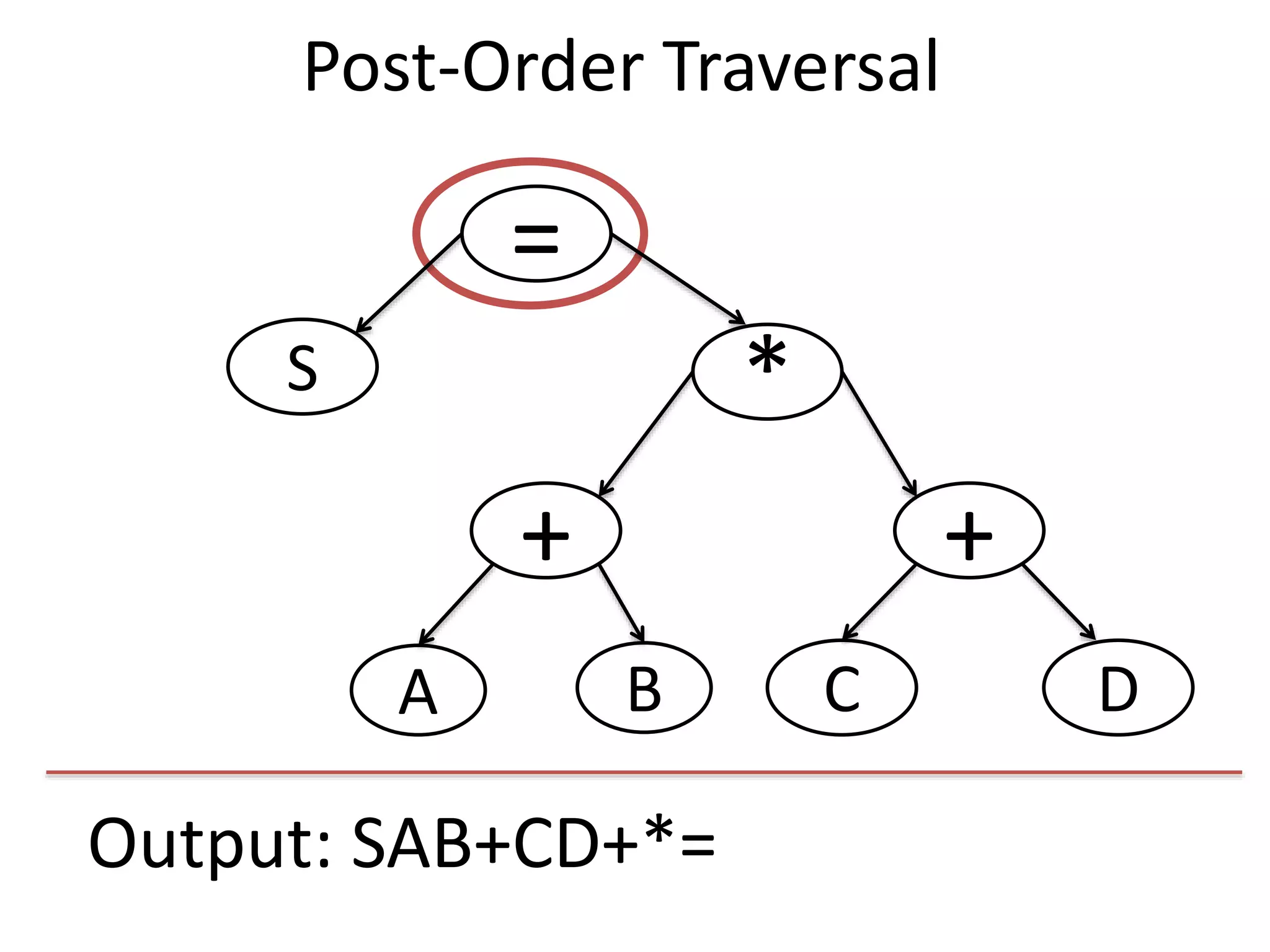 Output: SAB+CD+*=
=
S
+
*
+
DCBA
Post-Order Traversal
 