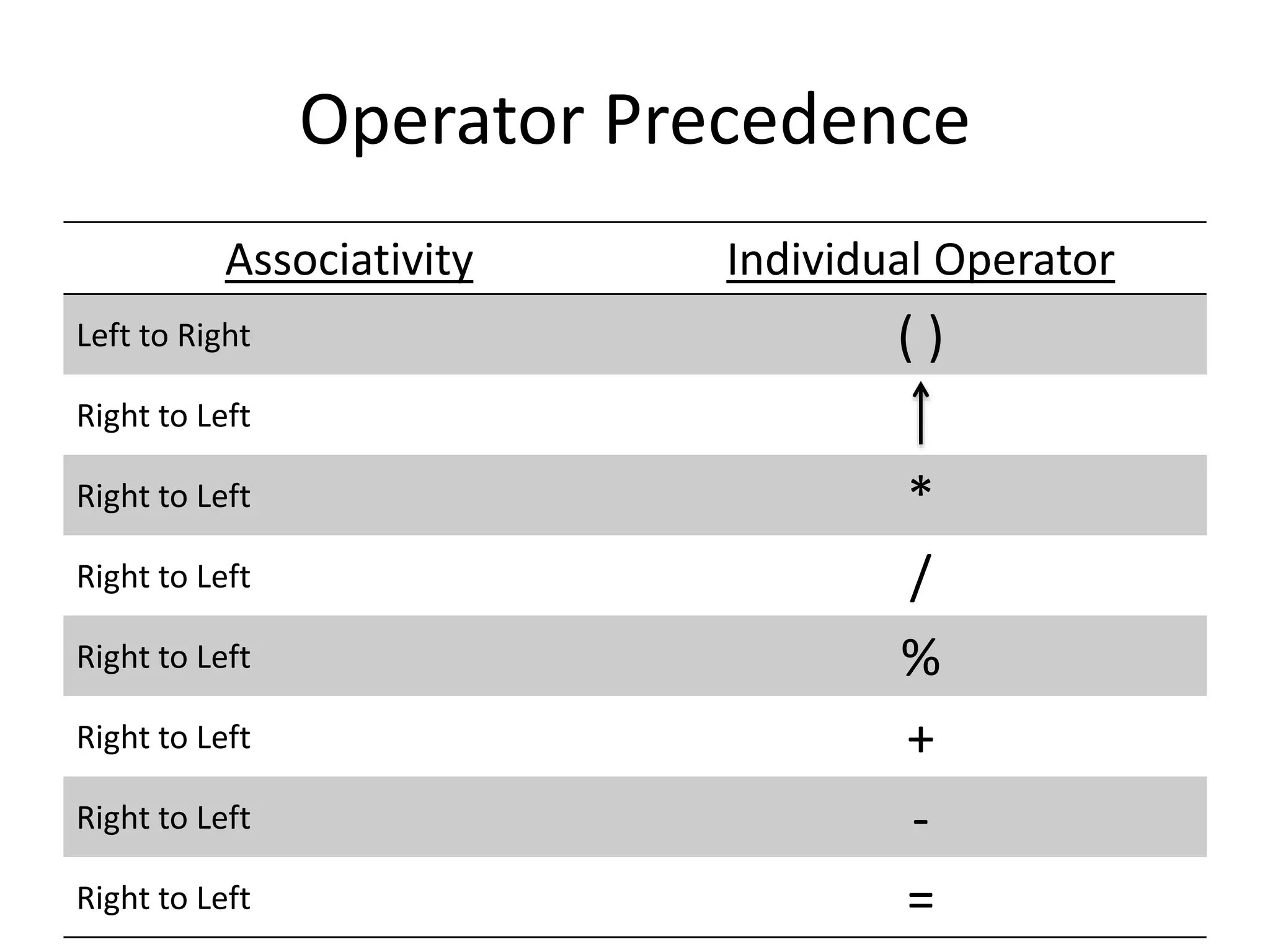 Operator Precedence
Associativity Individual Operator
Left to Right ( )
Right to Left
Right to Left *
Right to Left /
Right to Left %
Right to Left +
Right to Left -
Right to Left =
 