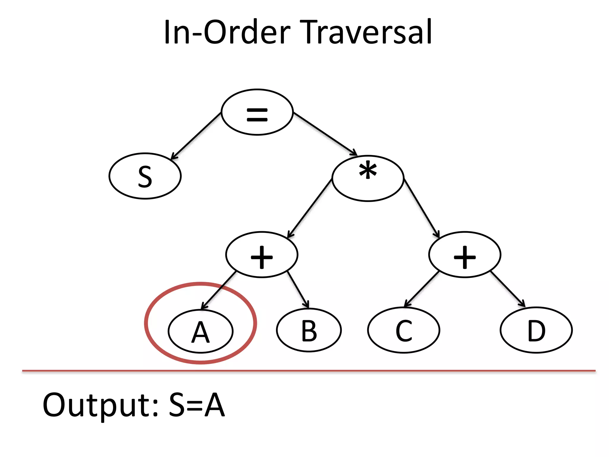 Output: S=A
=
S
+
*
+
DCBA
In-Order Traversal
 