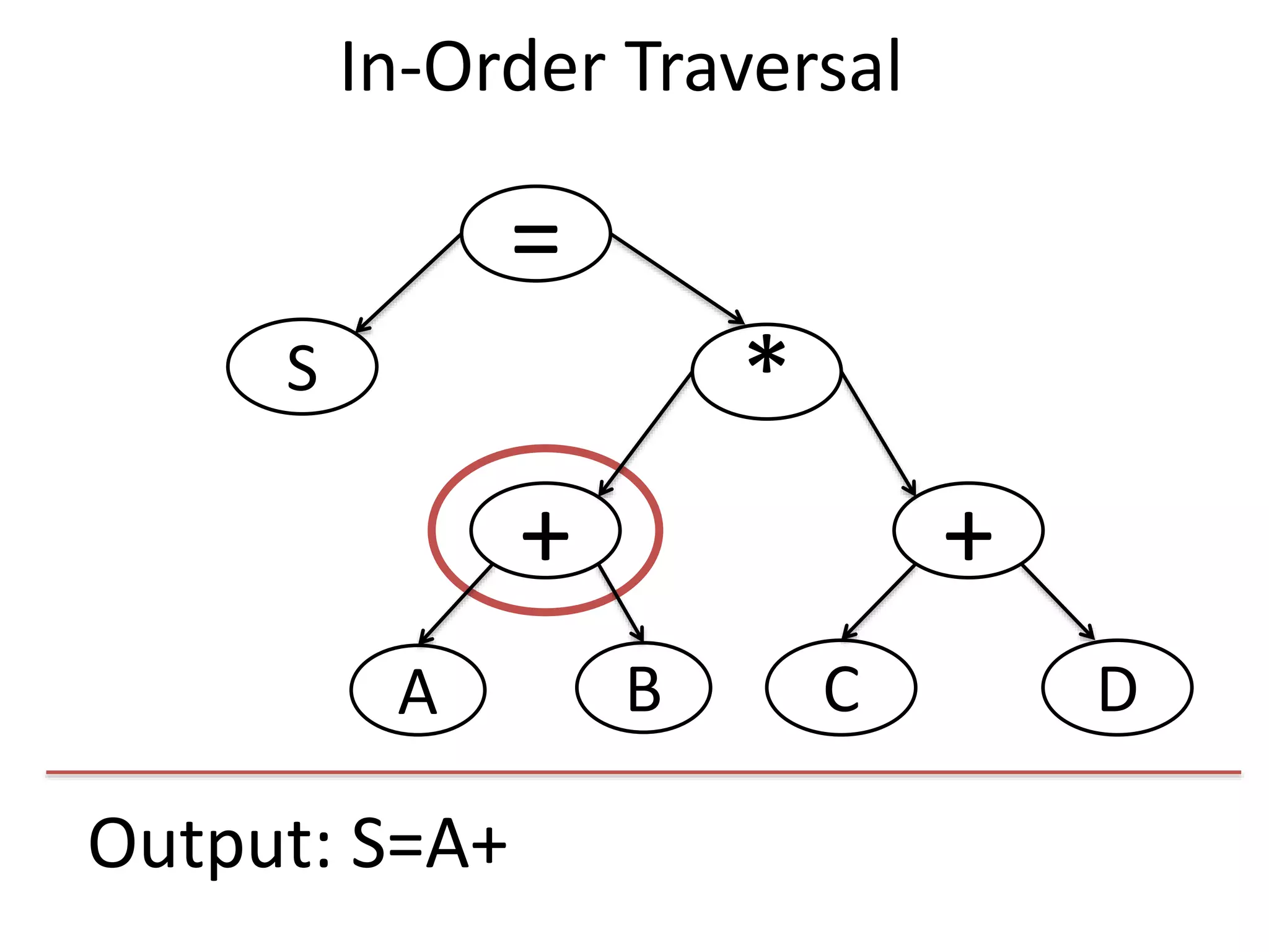 Output: S=A+
=
S
+
*
+
DCBA
In-Order Traversal
 