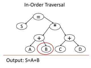Output: S=A+B
=
S
+
*
+
DCBA
In-Order Traversal
 