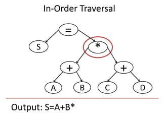 Output: S=A+B*
=
S
+
*
+
DCBA
In-Order Traversal
 