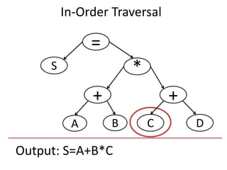 Output: S=A+B*C
=
S
+
*
+
DCBA
In-Order Traversal
 
