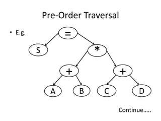 Pre-Order Traversal
• E.g.
Continue…..
=
S
+
*
+
DCBA
 