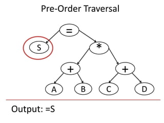 Output: =S
=
S
+
*
+
DCBA
Pre-Order Traversal
 