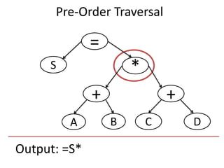 Output: =S*
=
S
+
*
+
DCBA
Pre-Order Traversal
 