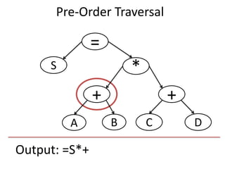 Output: =S*+
=
S
+
*
+
DCBA
Pre-Order Traversal
 