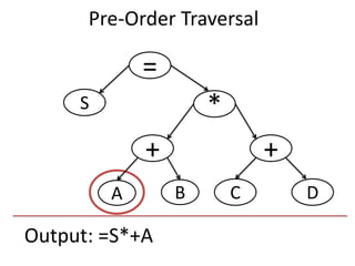 Output: =S*+A
=
S
+
*
+
DCBA
Pre-Order Traversal
 