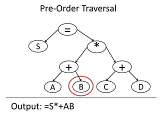 Output: =S*+AB
=
S
+
*
+
DCBA
Pre-Order Traversal
 