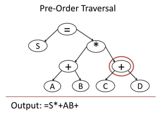 Output: =S*+AB+
=
S
+
*
+
DCBA
Pre-Order Traversal
 