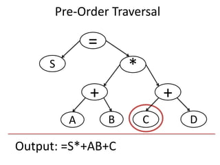 Output: =S*+AB+C
=
S
+
*
+
DCBA
Pre-Order Traversal
 