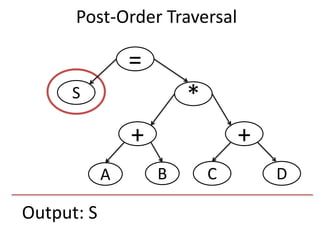 Output: S
=
S
+
*
+
DCBA
Post-Order Traversal
 