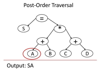 Output: SA
=
S
+
*
+
DCBA
Post-Order Traversal
 
