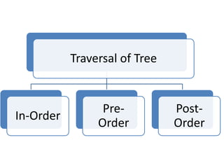 Traversal of Tree
In-Order
Pre-
Order
Post-
Order
 