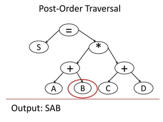 Output: SAB
=
S
+
*
+
DCBA
Post-Order Traversal
 
