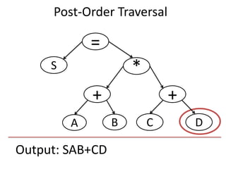 Output: SAB+CD
=
S
+
*
+
DCBA
Post-Order Traversal
 