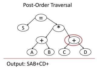 Output: SAB+CD+
=
S
+
*
+
DCBA
Post-Order Traversal
 
