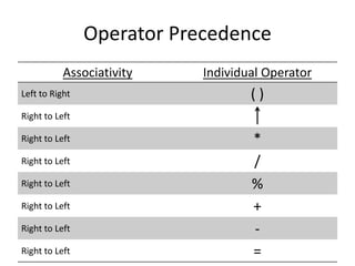 Operator Precedence
Associativity Individual Operator
Left to Right ( )
Right to Left
Right to Left *
Right to Left /
Right to Left %
Right to Left +
Right to Left -
Right to Left =
 