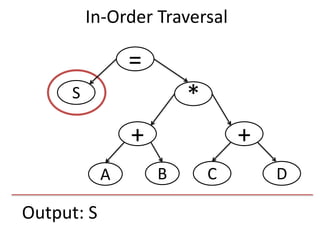 Output: S
=
S
+
*
+
DCBA
In-Order Traversal
 