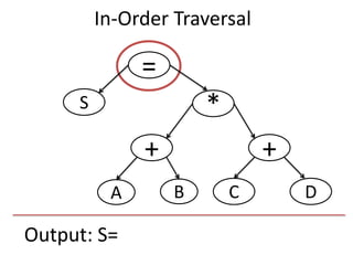 Output: S=
=
S
+
*
+
DCBA
In-Order Traversal
 