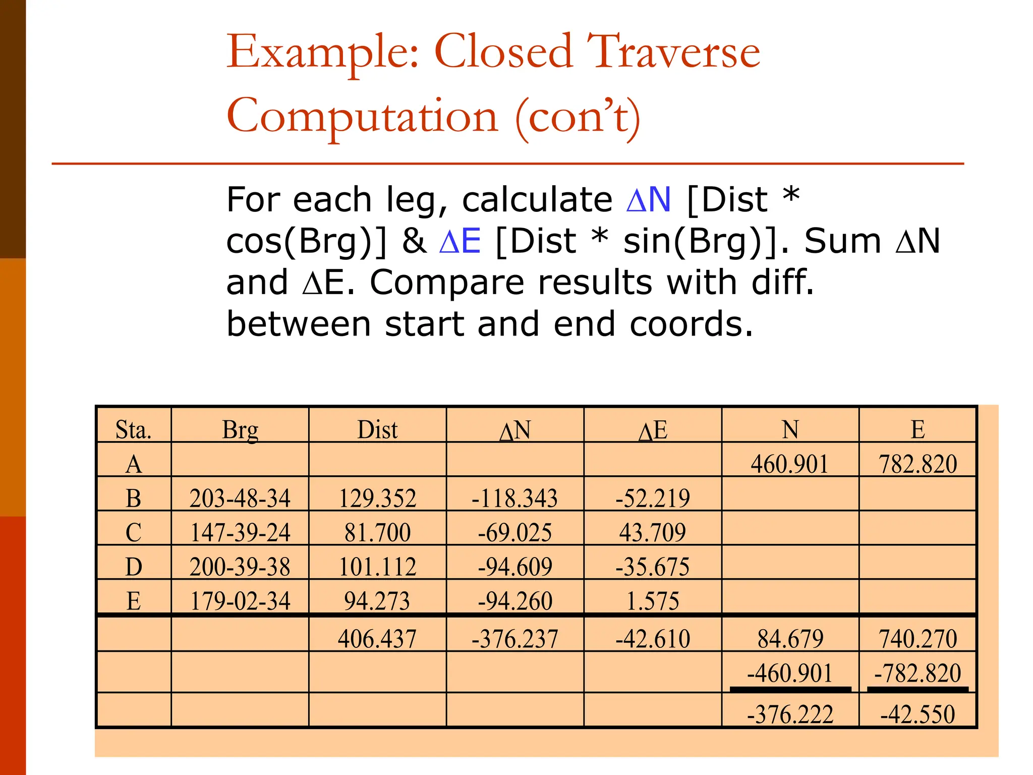 37
Example: Closed Traverse
Computation (con’t)
For each leg, calculate N [Dist *
cos(Brg)] & E [Dist * sin(Brg)]. Sum N
and E. Compare results with diff.
between start and end coords.
Sta. Brg Dist N E N E
A 460.901 782.820
B 203-48-34 129.352 -118.343 -52.219
C 147-39-24 81.700 -69.025 43.709
D 200-39-38 101.112 -94.609 -35.675
E 179-02-34 94.273 -94.260 1.575
406.437 -376.237 -42.610 84.679 740.270
-460.901 -782.820
-376.222 -42.550
 