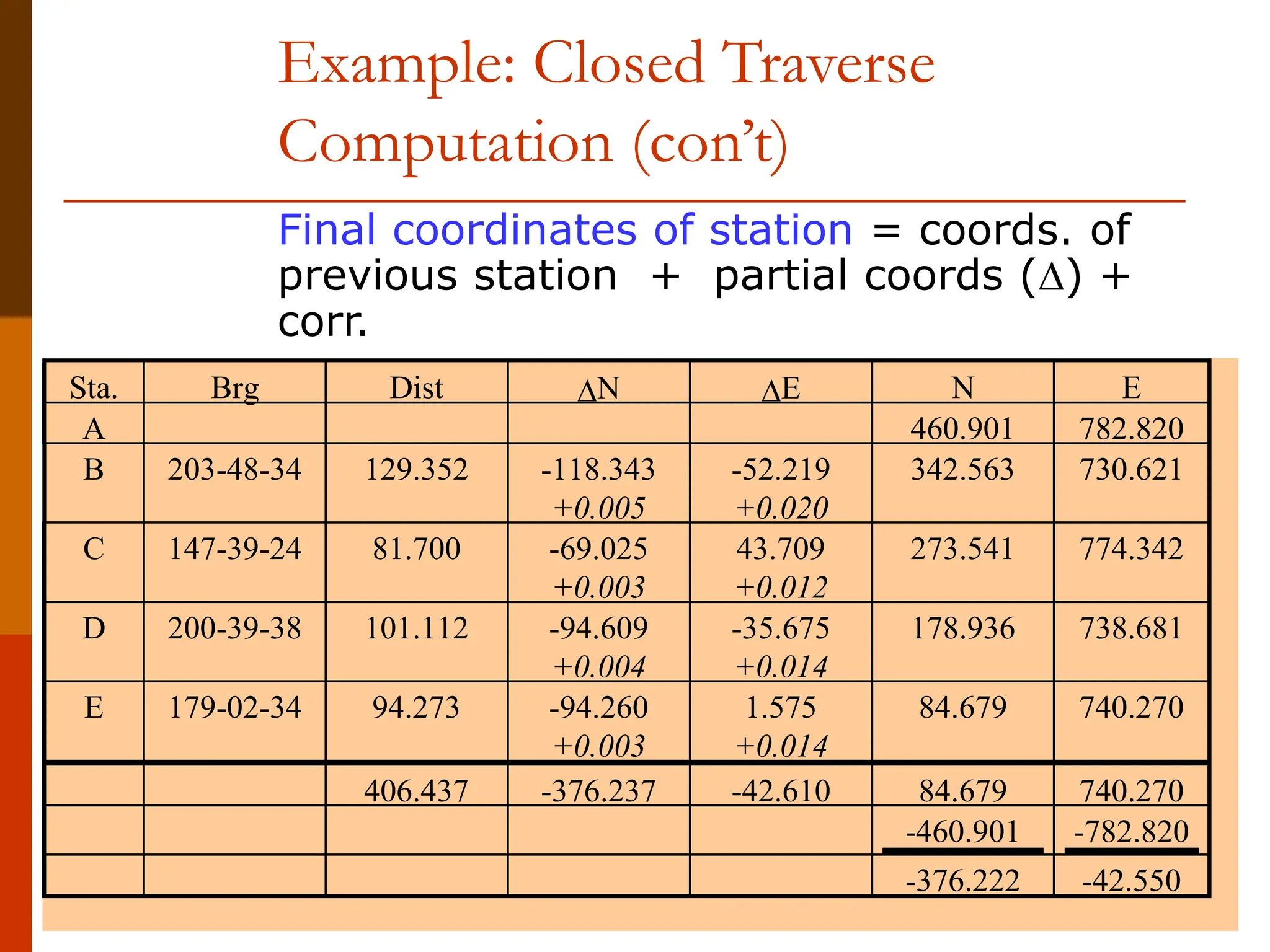 40
Example: Closed Traverse
Computation (con’t)
Final coordinates of station = coords. of
previous station + partial coords () +
corr.
Sta. Brg Dist N E N E
A 460.901 782.820
B 203-48-34 129.352 -118.343
+0.005
-52.219
+0.020
342.563 730.621
C 147-39-24 81.700 -69.025
+0.003
43.709
+0.012
273.541 774.342
D 200-39-38 101.112 -94.609
+0.004
-35.675
+0.014
178.936 738.681
E 179-02-34 94.273 -94.260
+0.003
1.575
+0.014
84.679 740.270
406.437 -376.237 -42.610 84.679 740.270
-460.901 -782.820
-376.222 -42.550
 