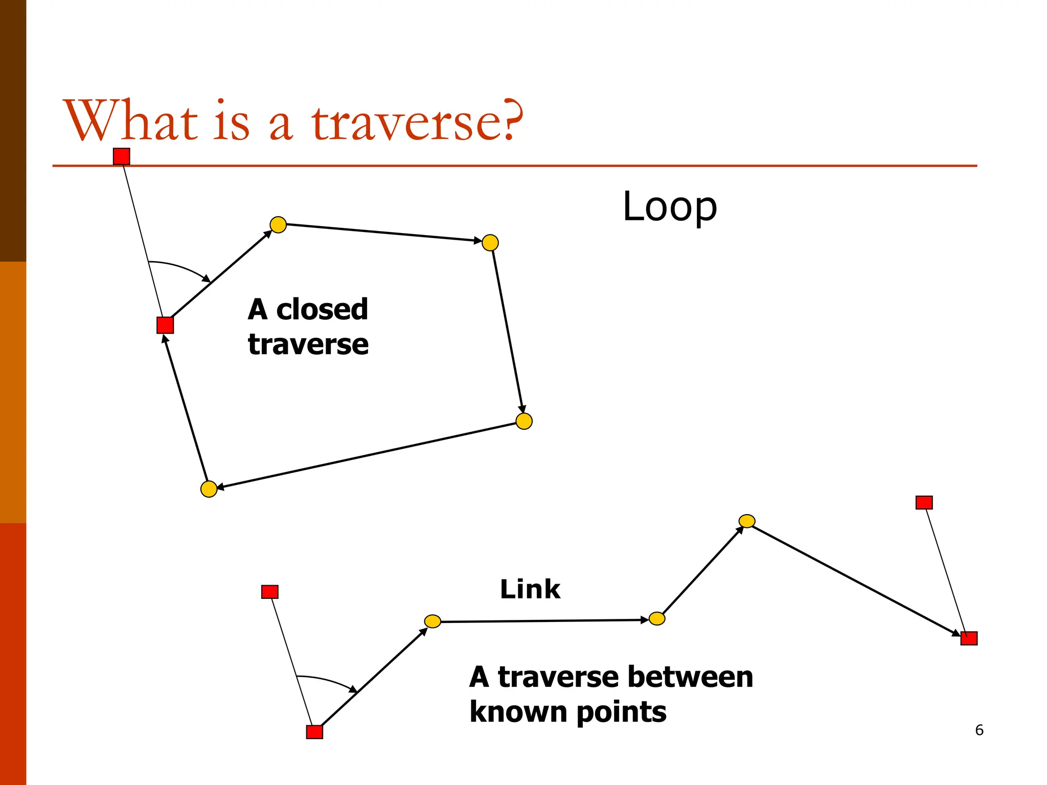 6
What is a traverse?
A closed
traverse
A traverse between
known points
Loop
Link
 