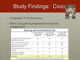 Fundamental Shift in Citizenship Practices74% of all 18-24 year olds were politically active on the Internet during the 2008 campaignDuring the 2008 campaign, 49% of younger voters (18-24) shared information via text message about the campaigns. http://www.visiblevote.us