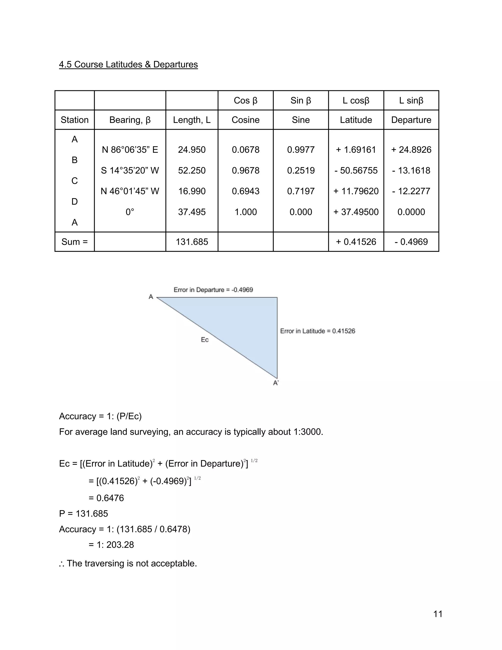 11
4.5 Course Latitudes & Departures
Cos β Sin β L cosβ L sinβ
Station Bearing, β Length, L Cosine Sine Latitude Departure
A
B
C
D
A
N 86°06’35” E
S 14°35’20” W
N 46°01’45” W
0°
24.950
52.250
16.990
37.495
0.0678
0.9678
0.6943
1.000
0.9977
0.2519
0.7197
0.000
+ 1.69161
- 50.56755
+ 11.79620
+ 37.49500
+ 24.8926
- 13.1618
- 12.2277
0.0000
Sum = 131.685 + 0.41526 - 0.4969
Accuracy = 1: (P/Ec)
For average land surveying, an accuracy is typically about 1:3000.
Ec = [(Error in Latitude)2
+ (Error in Departure)2
] 1/2
= [(0.41526)
2
+ (-0.4969)
2
]
1/2
= 0.6476
P = 131.685
Accuracy = 1: (131.685 / 0.6478)
= 1: 203.28
∴ The traversing is not acceptable.
 
