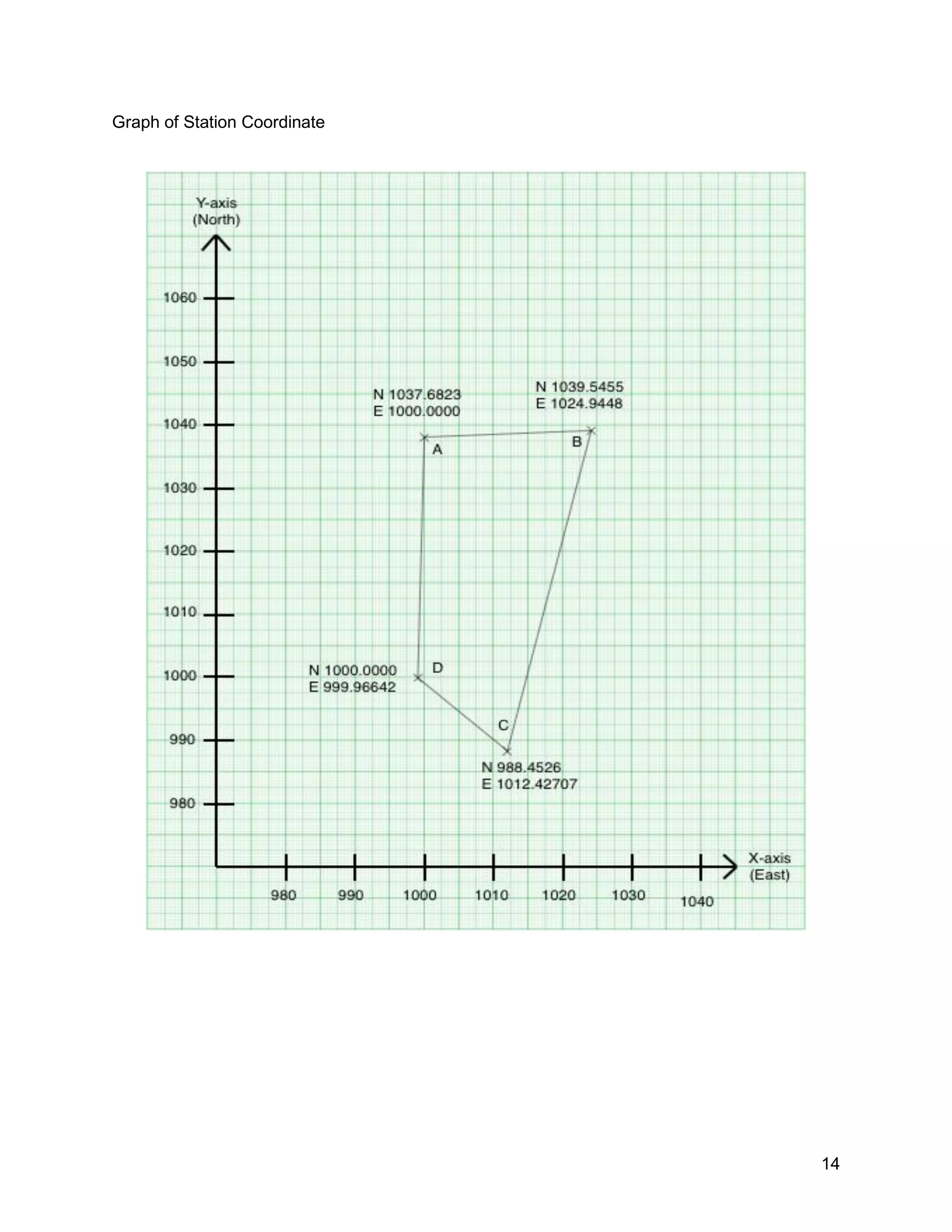 14
Graph of Station Coordinate
 